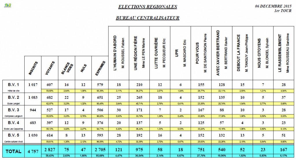 resultats1ertour2015